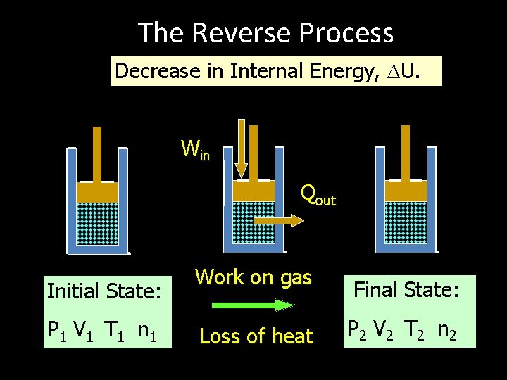 The Reverse Process Decrease in Internal Energy, U. Win Qout Initial State: P 1