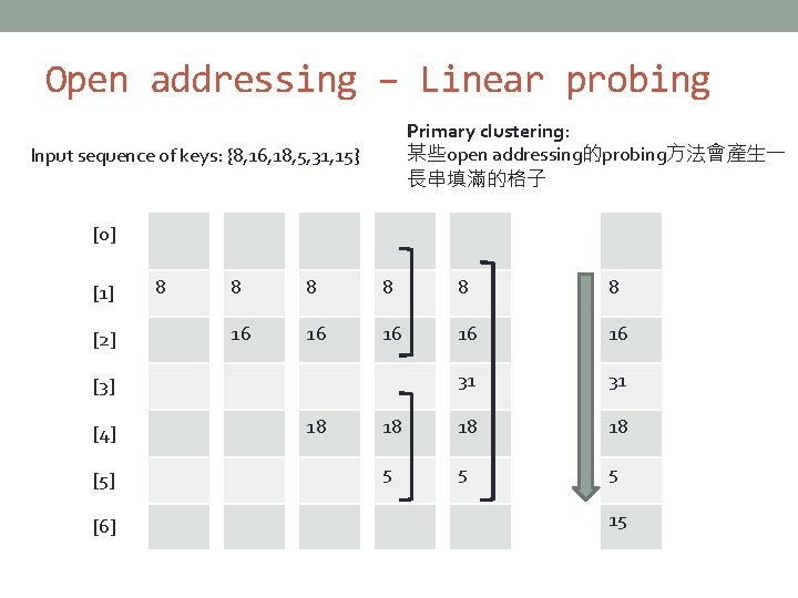 Open addressing – Linear probing Primary clustering: 某些open addressing的probing方法會產生一 長串填滿的格子 Input sequence of keys: