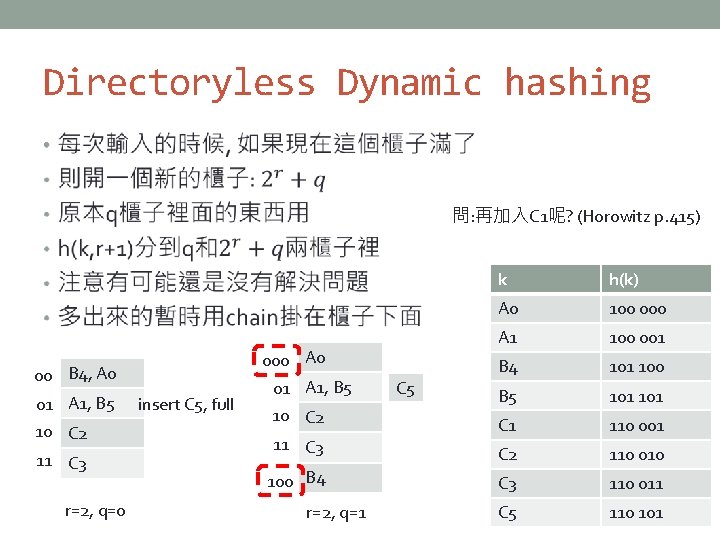 Directoryless Dynamic hashing • 問: 再加入C 1呢? (Horowitz p. 415) 00 B 4, A