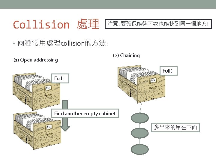 Collision 處理 注意: 要確保能夠下次也能找到同一個地方! • 兩種常用處理collision的方法: (1) Open addressing (2) Chaining Full! Find another