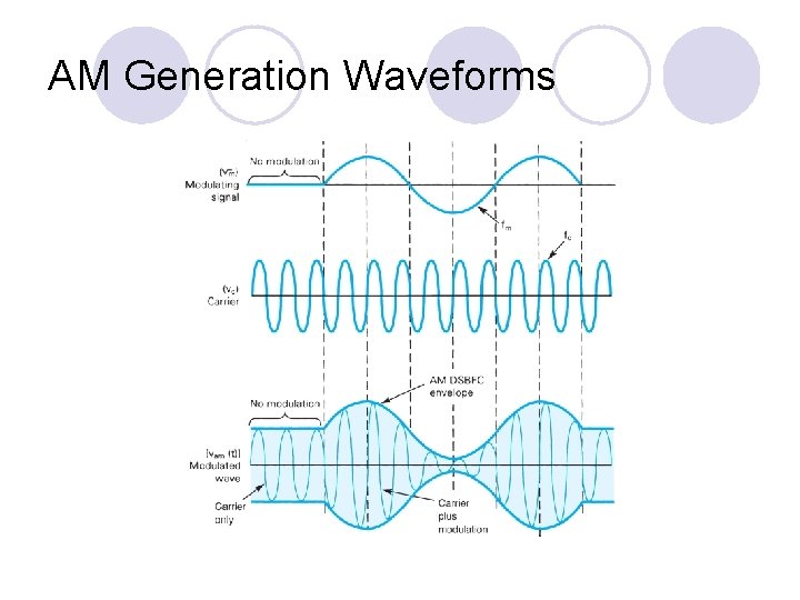 AM Generation Waveforms 