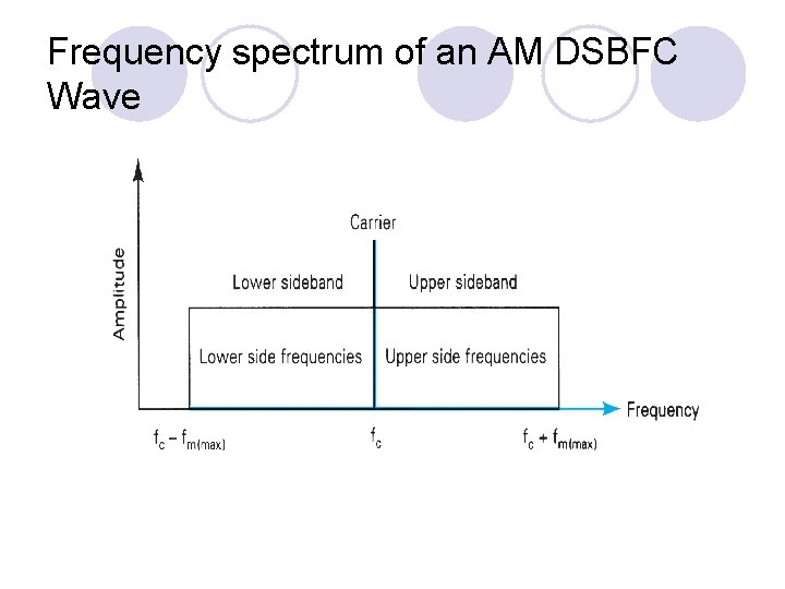 Frequency spectrum of an AM DSBFC Wave 