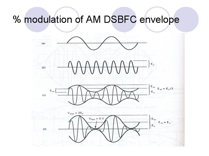 % modulation of AM DSBFC envelope 