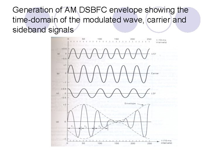 Generation of AM DSBFC envelope showing the time-domain of the modulated wave, carrier and