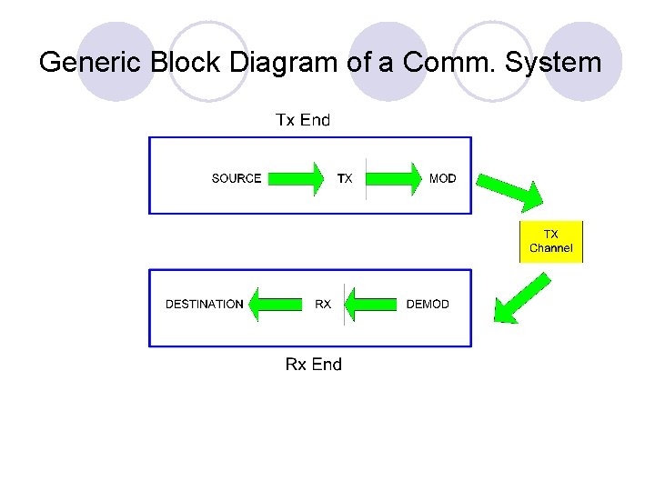 Generic Block Diagram of a Comm. System 