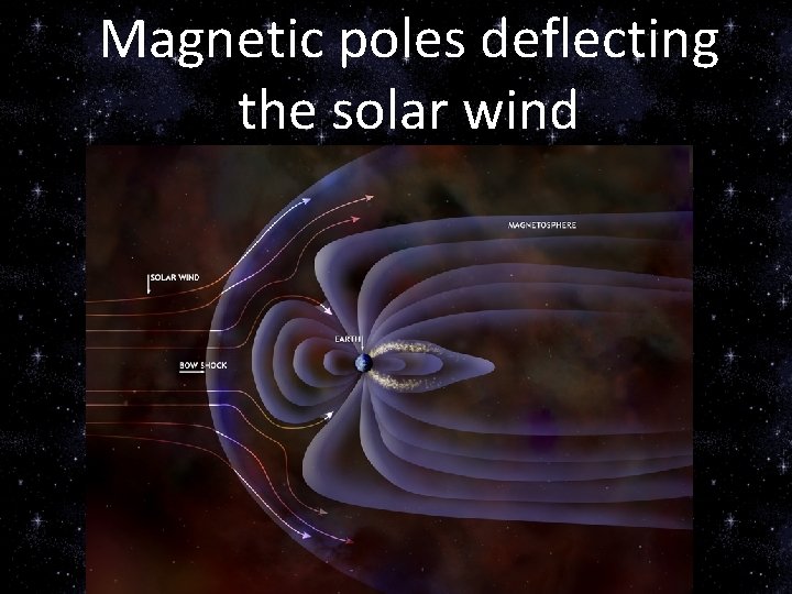 Magnetic poles deflecting the solar wind 