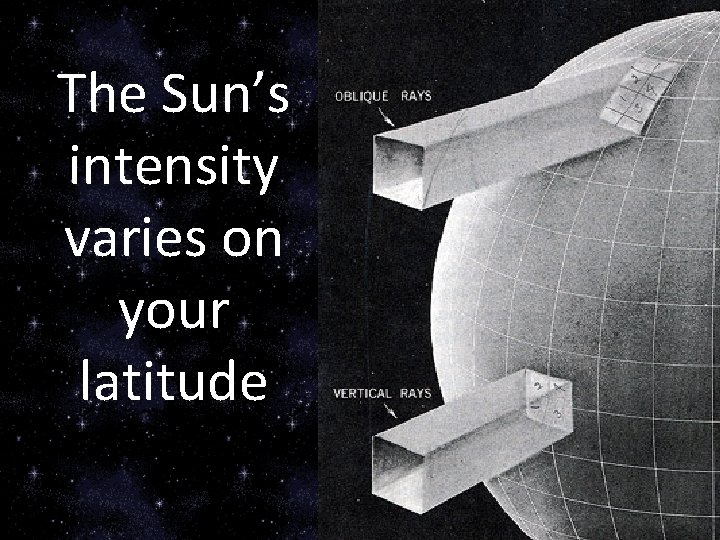 The Sun’s intensity varies on your latitude 