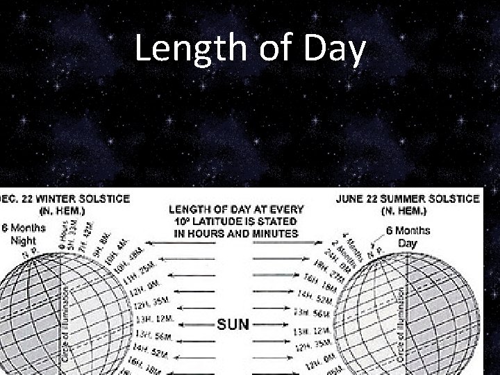 Length of Day 