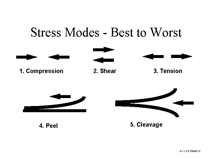 Stress Modes - Best to Worst 1. Compression 4. Peel 2. Shear 3. Tension