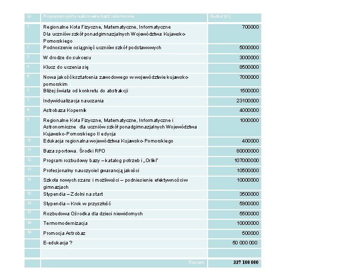 Lp Program/projekty realizowane bądź zakończone Budżet (zł) 1 2 Regionalne Koła Fizyczne, Matematyczne, Informatyczne