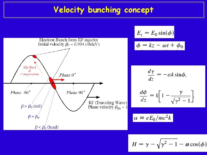 Velocity bunching concept 15 