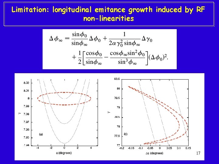 Limitation: longitudinal emitance growth induced by RF non-linearities 17 