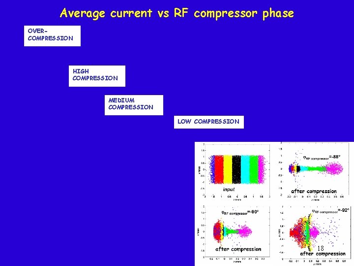 Average current vs RF compressor phase OVERCOMPRESSION HIGH COMPRESSION MEDIUM COMPRESSION LOW COMPRESSION 18