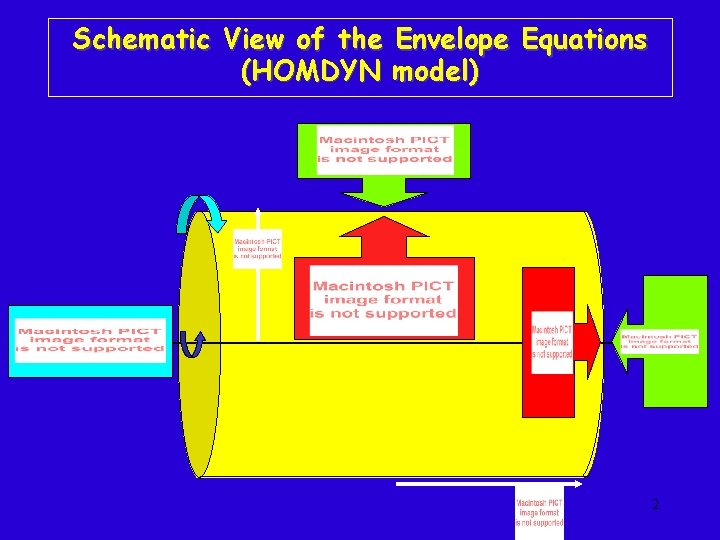 Schematic View of the Envelope Equations (HOMDYN model) 2 