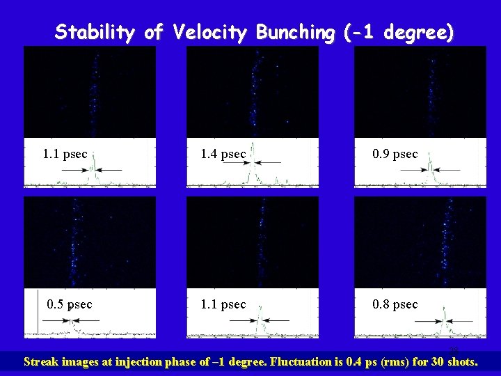 Stability of Velocity Bunching (-1 degree) 1. 1 psec 0. 5 psec 1. 4