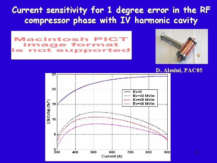 Current sensitivity for 1 degree error in the RF compressor phase with IV harmonic