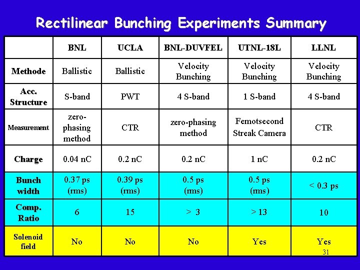 Rectilinear Bunching Experiments Summary BNL UCLA BNL-DUVFEL UTNL-18 L LLNL Methode Ballistic Velocity Bunching