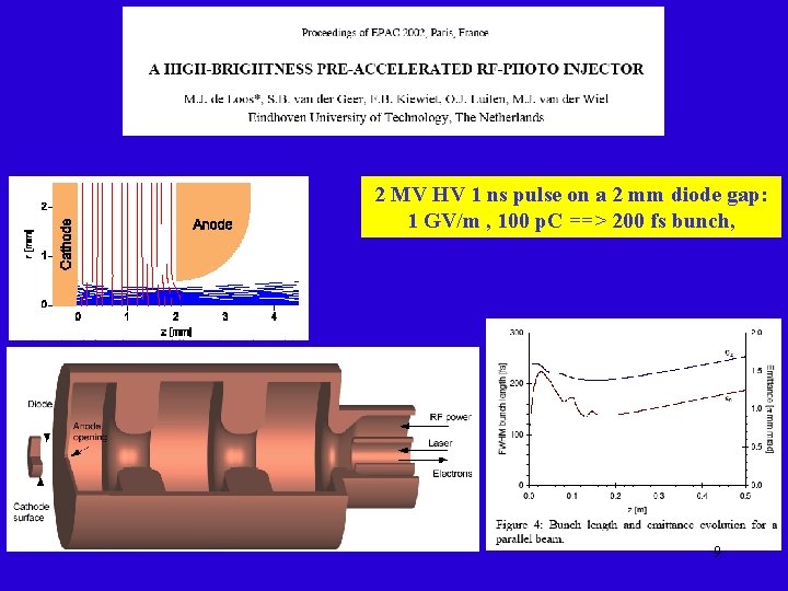 2 MV HV 1 ns pulse on a 2 mm diode gap: 1 GV/m