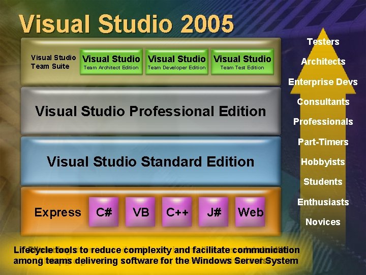 Visual Studio 2005 Visual Studio Team Suite Testers Visual Studio Team Architect Edition Team