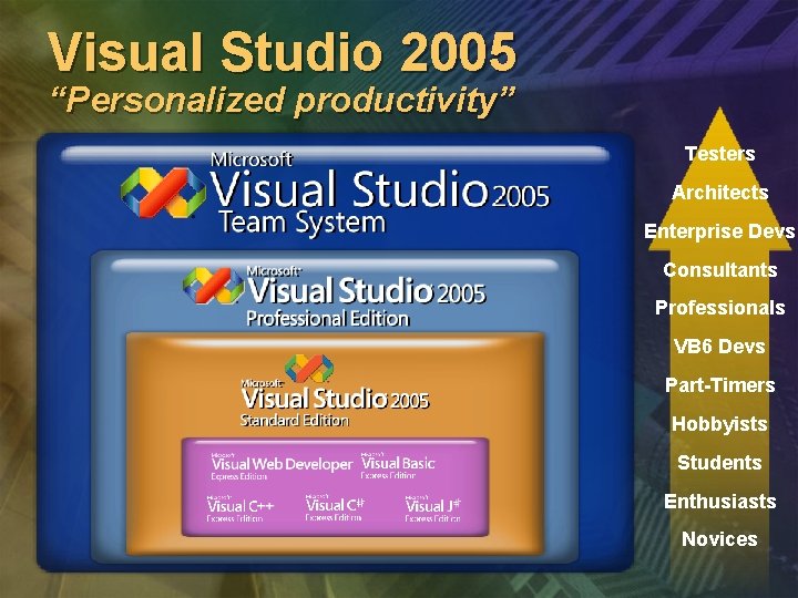 Visual Studio 2005 “Personalized productivity” Testers Architects Enterprise Devs Consultants Professionals VB 6 Devs