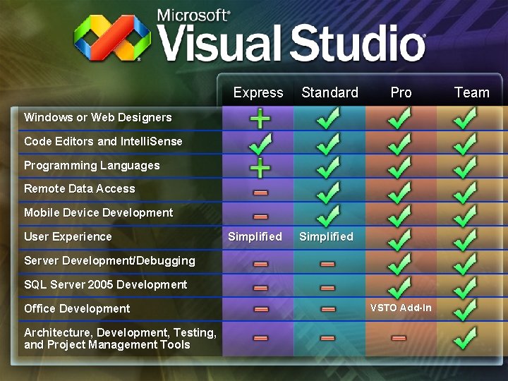 Express Standard Pro Windows or Web Designers Code Editors and Intelli. Sense Programming Languages