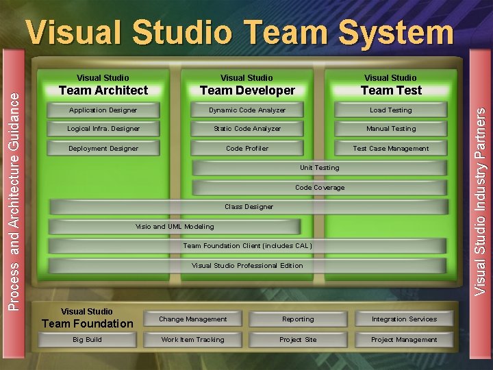 Visual Studio Team Architect Team Developer Team Test Application Designer Dynamic Code Analyzer Load