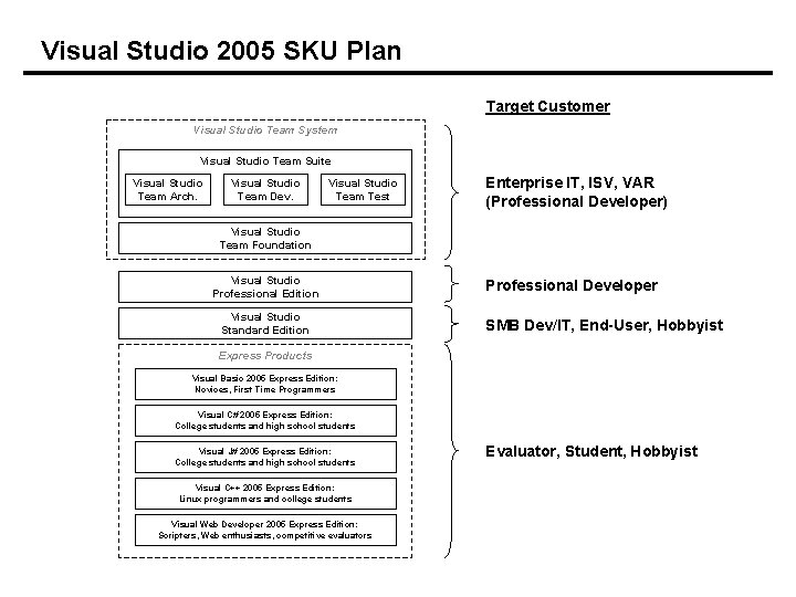 Visual Studio 2005 SKU Plan Target Customer Visual Studio Team System Visual Studio Team