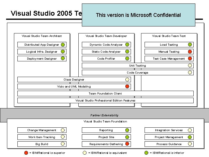 Visual Studio 2005 Team System This version is Microsoft Confidential Visual Studio Team Suite