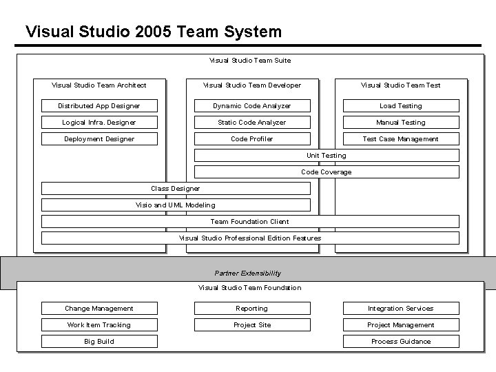 Visual Studio 2005 Team System Visual Studio Team Suite Visual Studio Team Architect Visual