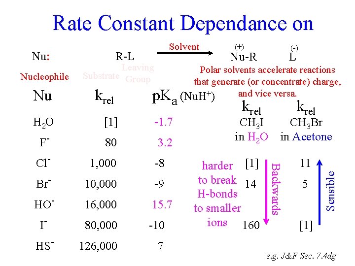 Rate Constant Dependance on Nucleophile Nu R-L Leaving Substrate Group krel p. Ka [1]