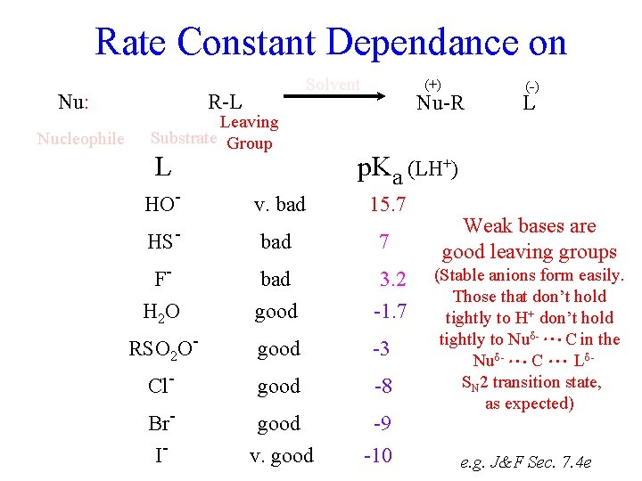 Rate Constant Dependance on Nu: Nucleophile Solvent R-L Leaving Substrate Group L (+) Nu-R