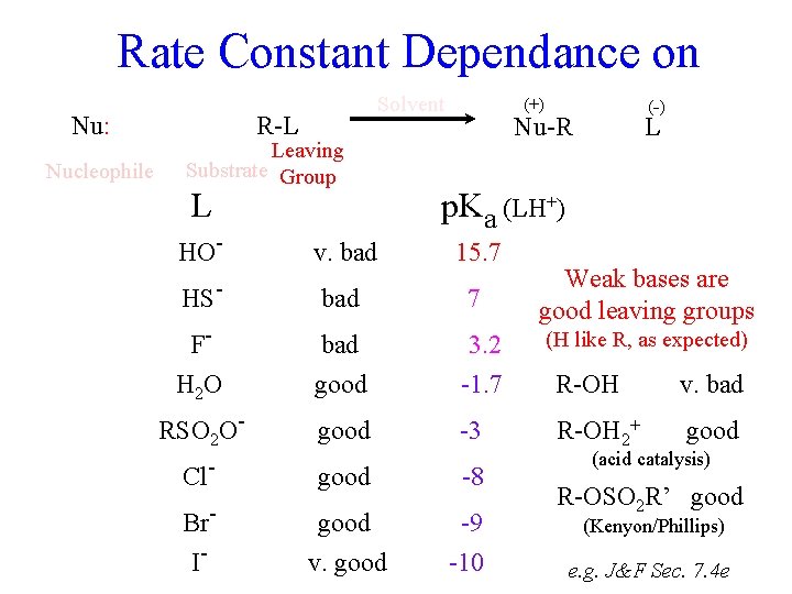 Rate Constant Dependance on Nu: Nucleophile Solvent R-L Leaving Substrate Group L (-) (+)