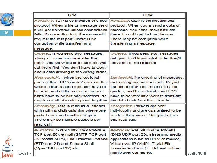 16 12 -Jan-22 Networks and Communication Department 