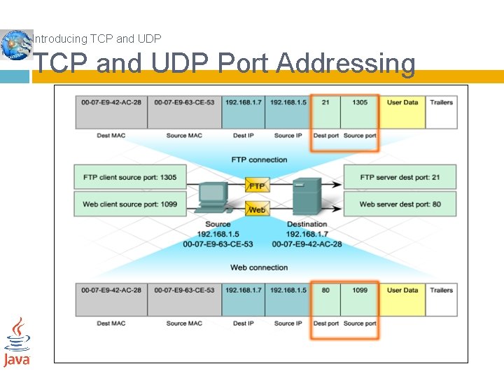 Introducing TCP and UDP Port Addressing 