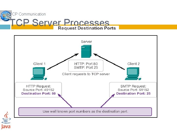 TCP Communication TCP Server Processes 