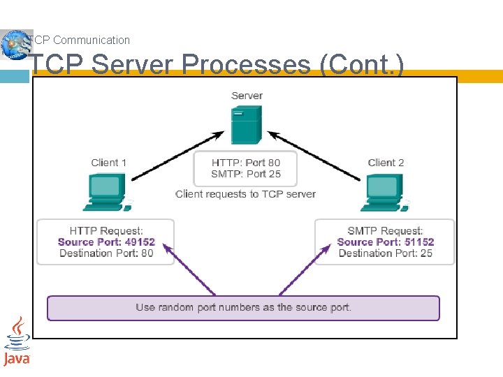 TCP Communication TCP Server Processes (Cont. ) 