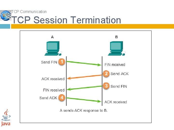 TCP Communication TCP Session Termination 
