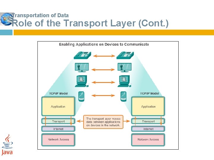 Transportation of Data Role of the Transport Layer (Cont. ) 