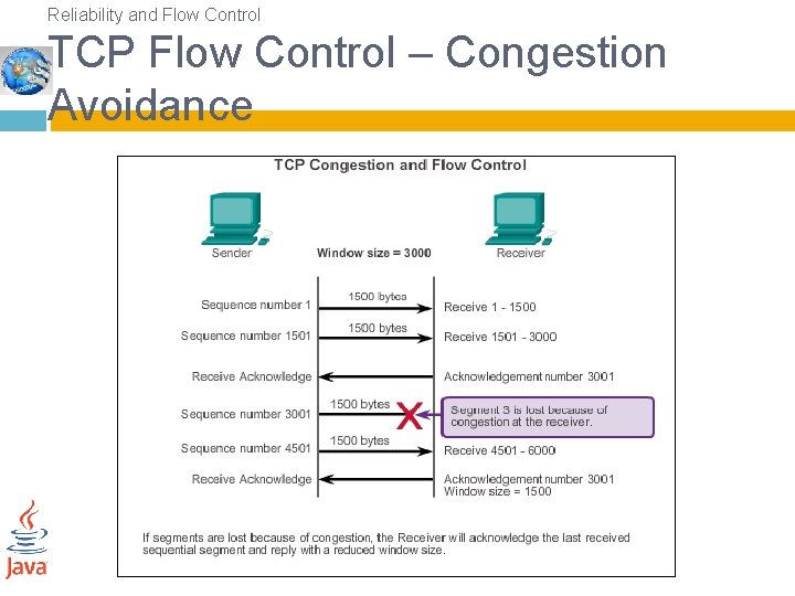 Reliability and Flow Control TCP Flow Control – Congestion Avoidance 