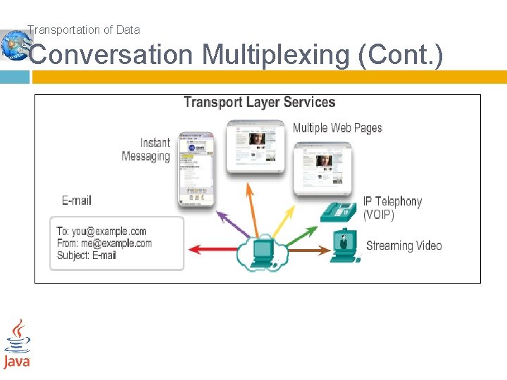 Transportation of Data Conversation Multiplexing (Cont. ) 