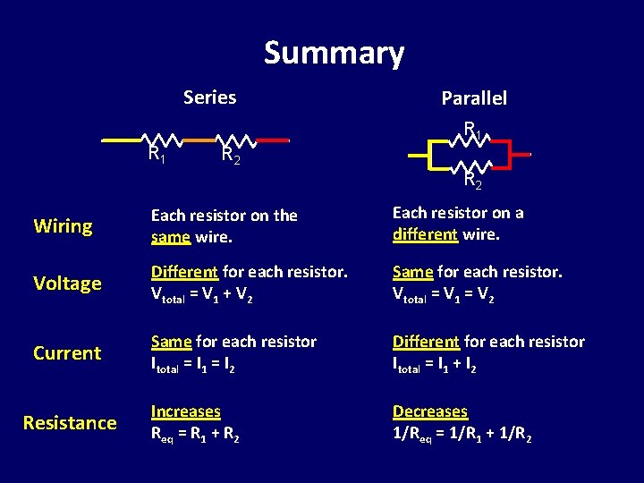 Summary Series Parallel R 1 R 2 Wiring Each resistor on the same wire.