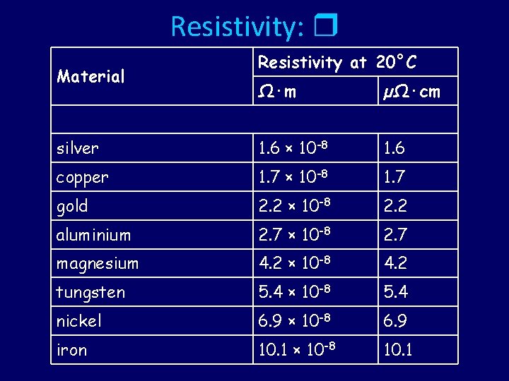 Resistivity: Material Resistivity at 20°C Ω·m µΩ·cm silver 1. 6 × 10 -8 1.