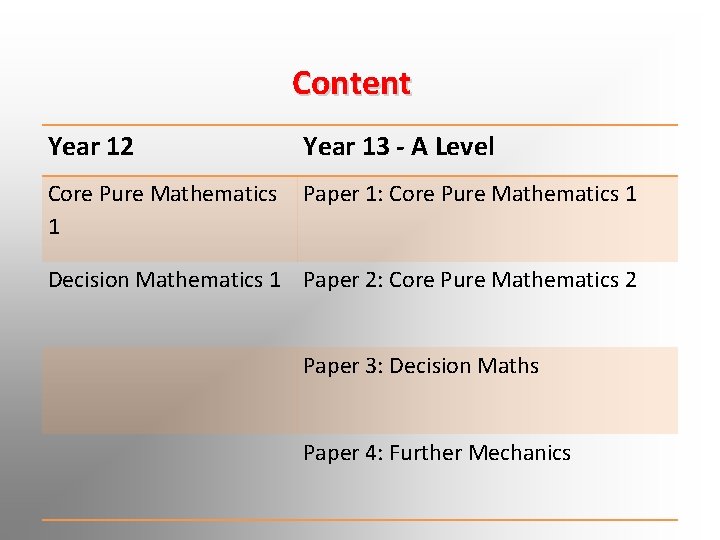 Content Year 12 Year 13 - A Level Core Pure Mathematics 1 Paper 1: