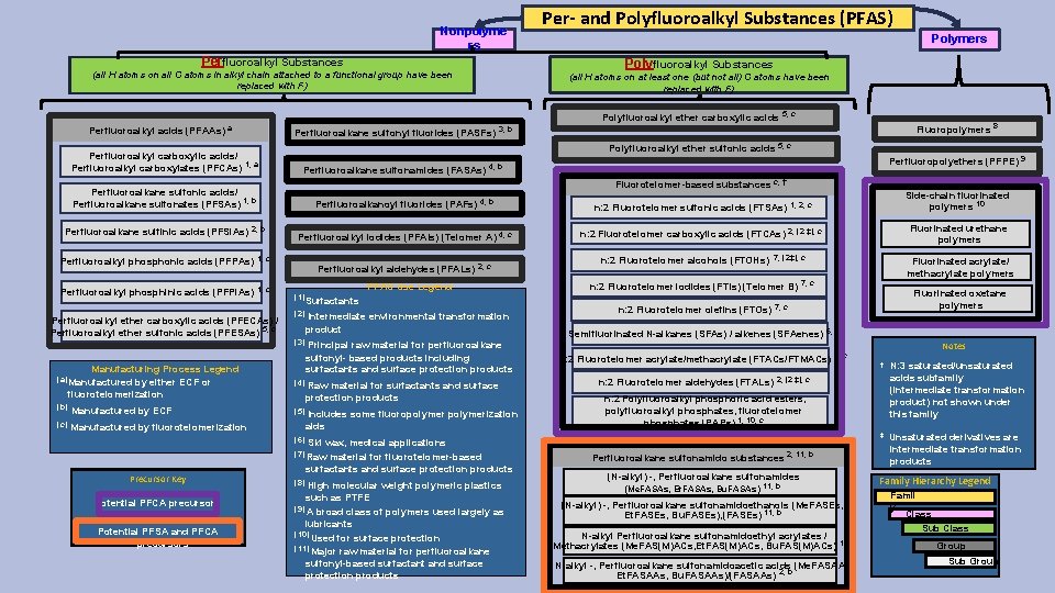 Nonpolyme rs Perfluoroalkyl Substances (all H atoms on all C atoms in alkyl chain