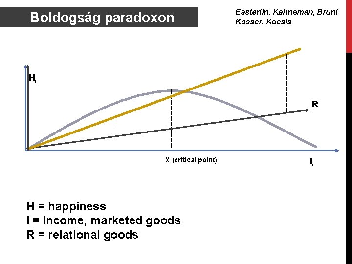 Boldogság paradoxon Easterlin, Kahneman, Bruni Kasser, Kocsis Hi RI X (critical point) H =