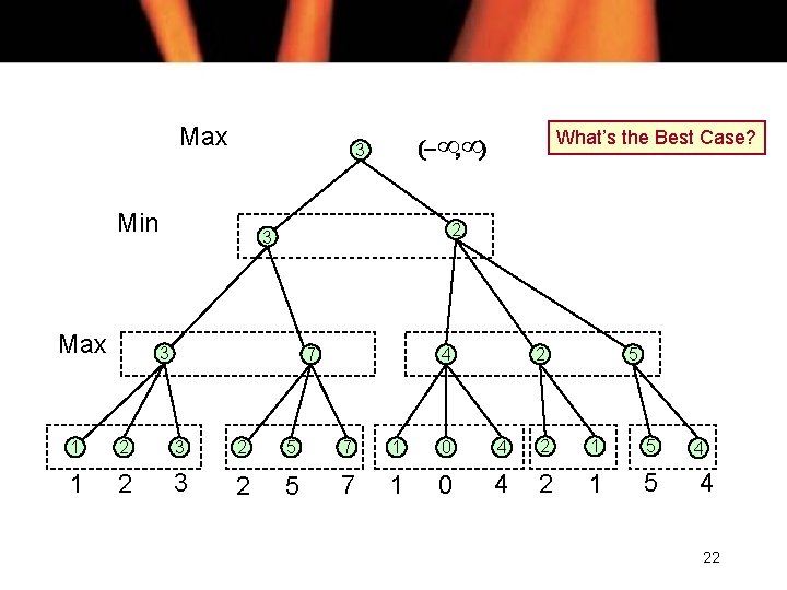 Max Min Max What’s the Best Case? (-∞, ∞) 3 2 3 3 7