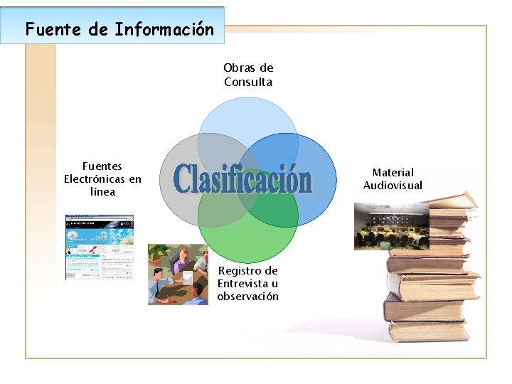 Fuente de Información Obras de Consulta Fuentes Electrónicas en línea Material Audiovisual Registro de