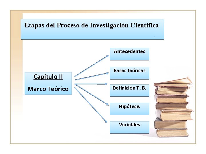 Etapas del Proceso de Investigación Científica Antecedentes Capitulo II Marco Teórico Bases teóricas Definición