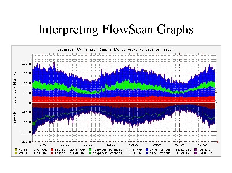 Interpreting Flow. Scan Graphs 