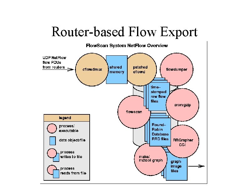 Router-based Flow Export 